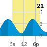 Fort Matanzas tide chart for Wednesday, May 21, 2025
