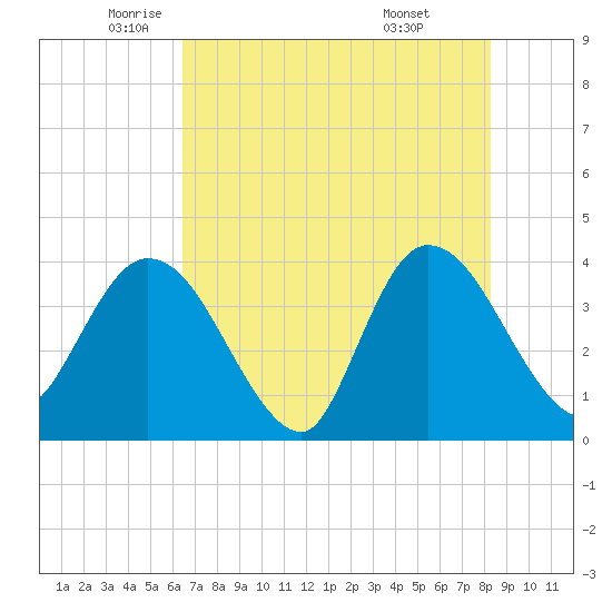 Fort Matanzas tide chart for Thursday, May 22, 2025