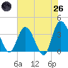 Fort Matanzas tide chart for Monday, May 26, 2025