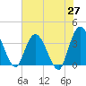 Fort Matanzas tide chart for Tuesday, May 27, 2025