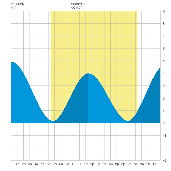 Fort Matanzas tide chart for Friday, May 30, 2025