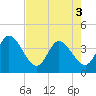 Fort Matanzas tide chart for Saturday, May 3, 2025