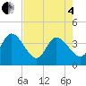 Fort Matanzas tide chart for Sunday, May 4, 2025