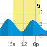 Fort Matanzas tide chart for Monday, May 5, 2025