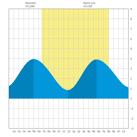 Fort Matanzas tide chart for Tuesday, May 6, 2025