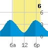 Fort Matanzas tide chart for Tuesday, May 6, 2025