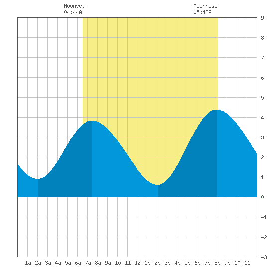 Fort Matanzas tide chart for Friday, May 9, 2025