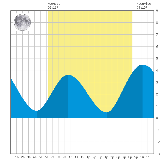 Fort Matanzas tide chart for Wednesday, June 11, 2025