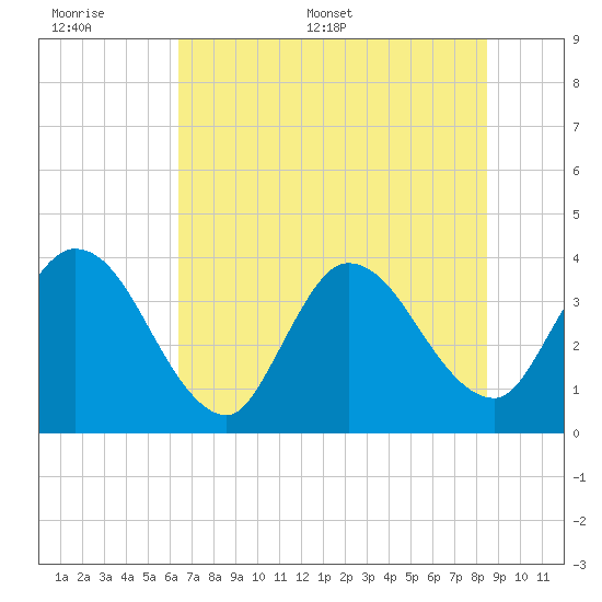 Fort Matanzas tide chart for Tuesday, June 17, 2025