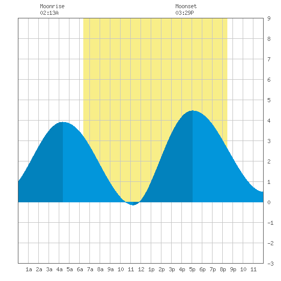 Fort Matanzas tide chart for Friday, June 20, 2025