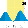 Fort Matanzas tide chart for Friday, June 20, 2025