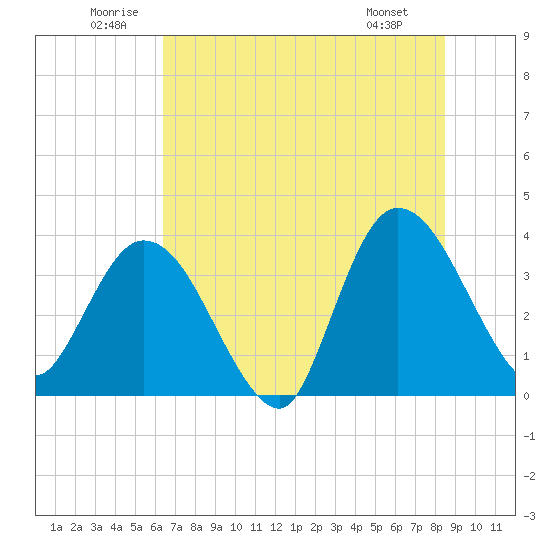 Fort Matanzas tide chart for Saturday, June 21, 2025