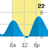 Fort Matanzas tide chart for Sunday, June 22, 2025