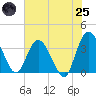 Fort Matanzas tide chart for Wednesday, June 25, 2025