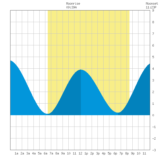 Fort Matanzas tide chart for Saturday, June 28, 2025