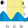 Fort Matanzas tide chart for Monday, June 2, 2025