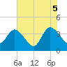 Fort Matanzas tide chart for Thursday, June 5, 2025