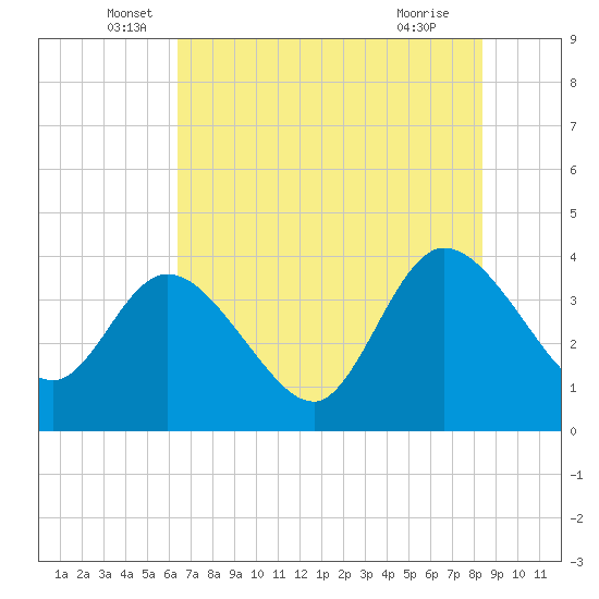 Fort Matanzas tide chart for Friday, June 6, 2025
