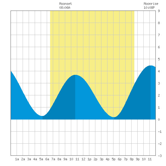 Fort Matanzas tide chart for Saturday, July 12, 2025