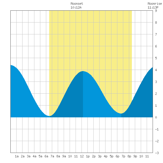 Fort Matanzas tide chart for Monday, July 14, 2025