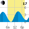 Fort Matanzas tide chart for Thursday, July 17, 2025