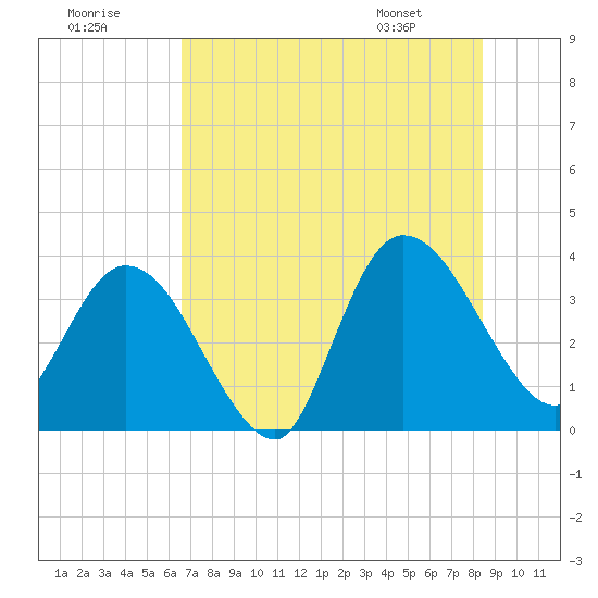 Fort Matanzas tide chart for Saturday, July 19, 2025