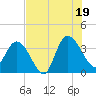 Fort Matanzas tide chart for Saturday, July 19, 2025