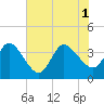 Fort Matanzas tide chart for Tuesday, July 1, 2025