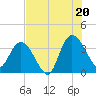 Fort Matanzas tide chart for Sunday, July 20, 2025