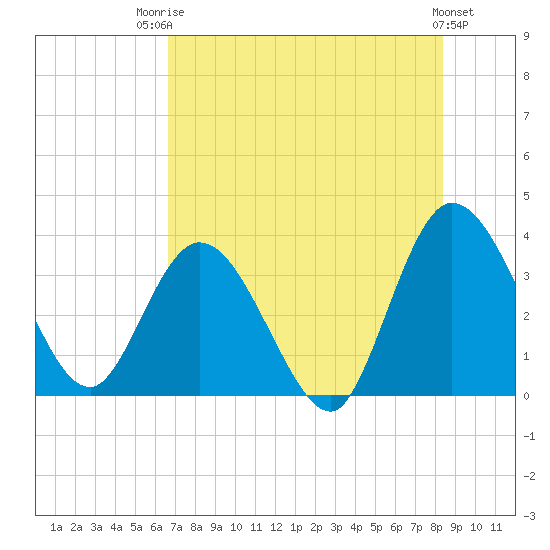 Fort Matanzas tide chart for Wednesday, July 23, 2025