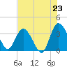 Fort Matanzas tide chart for Wednesday, July 23, 2025
