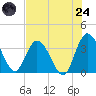 Fort Matanzas tide chart for Thursday, July 24, 2025