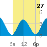 Fort Matanzas tide chart for Sunday, July 27, 2025