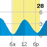 Fort Matanzas tide chart for Monday, July 28, 2025