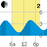 Fort Matanzas tide chart for Wednesday, July 2, 2025