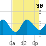 Fort Matanzas tide chart for Wednesday, July 30, 2025