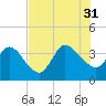 Fort Matanzas tide chart for Thursday, July 31, 2025
