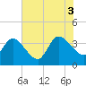 Fort Matanzas tide chart for Thursday, July 3, 2025