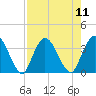 Fort Matanzas tide chart for Monday, August 11, 2025