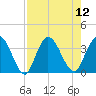 Fort Matanzas tide chart for Tuesday, August 12, 2025