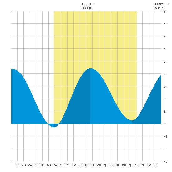 Fort Matanzas tide chart for Wednesday, August 13, 2025
