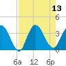 Fort Matanzas tide chart for Wednesday, August 13, 2025