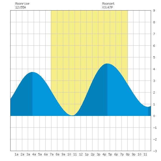 Fort Matanzas tide chart for Sunday, August 17, 2025