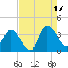 Fort Matanzas tide chart for Sunday, August 17, 2025