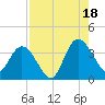 Fort Matanzas tide chart for Monday, August 18, 2025