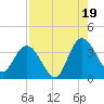 Fort Matanzas tide chart for Tuesday, August 19, 2025