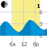 Fort Matanzas tide chart for Friday, August 1, 2025