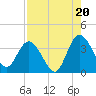 Fort Matanzas tide chart for Wednesday, August 20, 2025