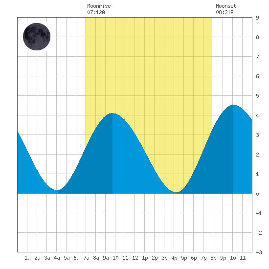 Fort Matanzas tide chart for Saturday, August 23, 2025
