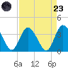 Fort Matanzas tide chart for Saturday, August 23, 2025